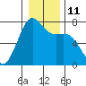 Friday Harbor tide chart for Wednesday, January 11, 2023