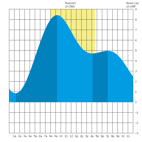 Friday Harbor tide chart for Thursday, January 12, 2023