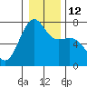 Friday Harbor tide chart for Thursday, January 12, 2023