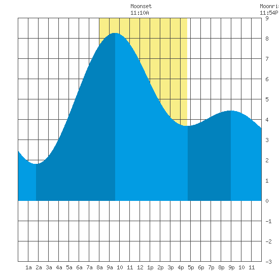 Friday Harbor tide chart for Friday, January 13, 2023