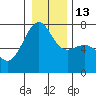 Friday Harbor tide chart for Friday, January 13, 2023