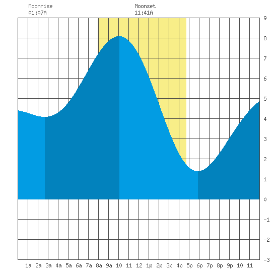 Friday Harbor tide chart for Sunday, January 15, 2023