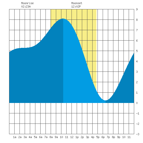 Friday Harbor tide chart for Monday, January 16, 2023