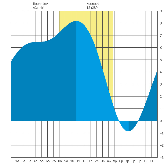 Friday Harbor tide chart for Tuesday, January 17, 2023