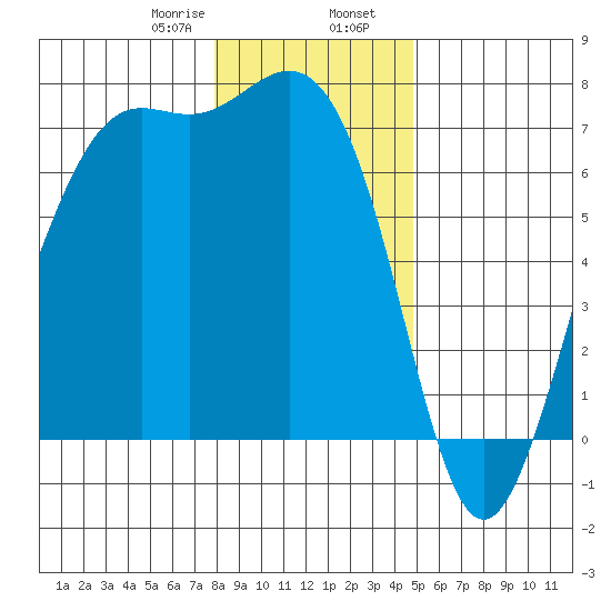 Friday Harbor tide chart for Wednesday, January 18, 2023