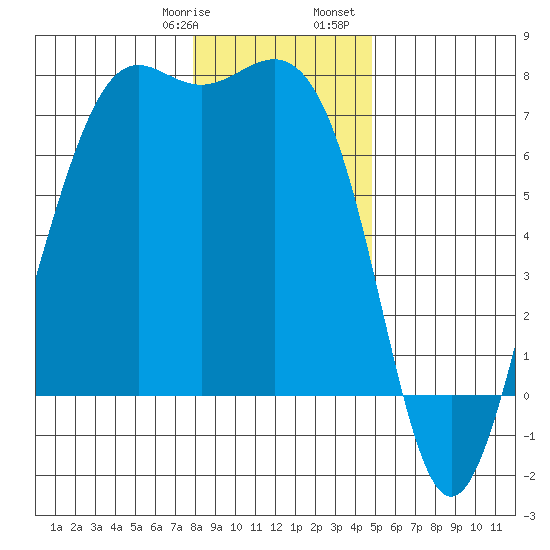 Friday Harbor tide chart for Thursday, January 19, 2023
