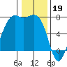 Friday Harbor tide chart for Thursday, January 19, 2023