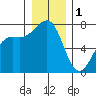 Friday Harbor tide chart for Sunday, January 1, 2023