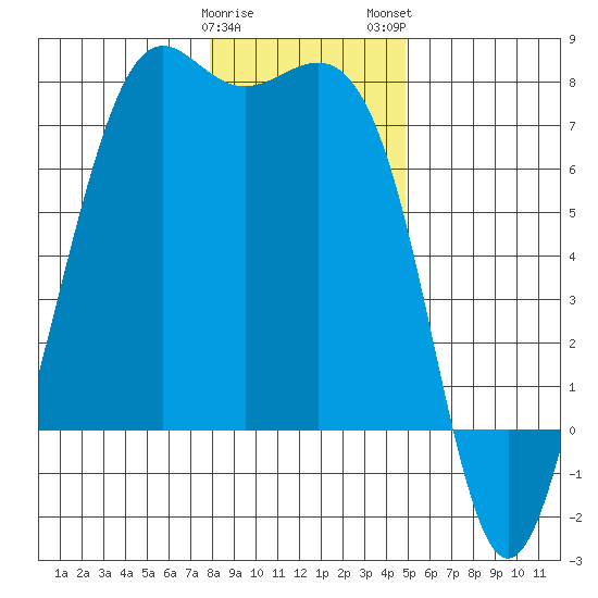 Friday Harbor tide chart for Friday, January 20, 2023