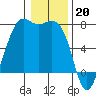 Friday Harbor tide chart for Friday, January 20, 2023