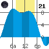 Friday Harbor tide chart for Saturday, January 21, 2023