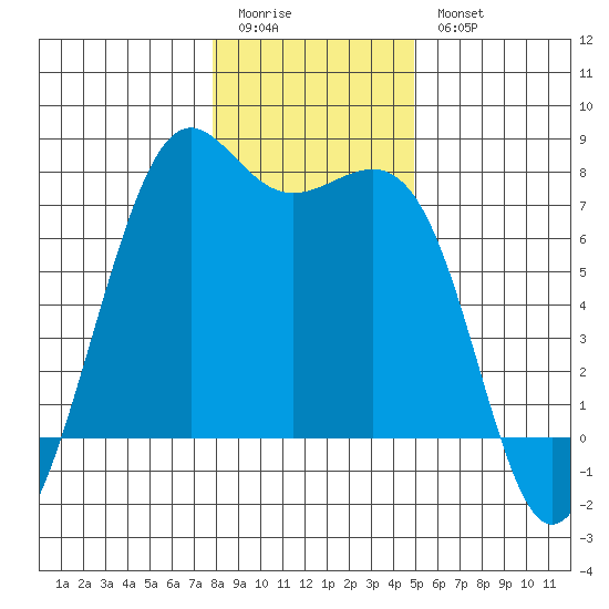 Friday Harbor tide chart for Sunday, January 22, 2023