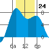 Friday Harbor tide chart for Tuesday, January 24, 2023