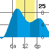 Friday Harbor tide chart for Wednesday, January 25, 2023
