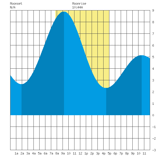 Friday Harbor tide chart for Friday, January 27, 2023