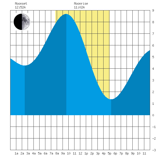 Friday Harbor tide chart for Saturday, January 28, 2023