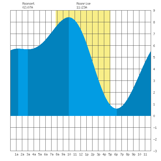 Friday Harbor tide chart for Sunday, January 29, 2023