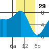 Friday Harbor tide chart for Sunday, January 29, 2023