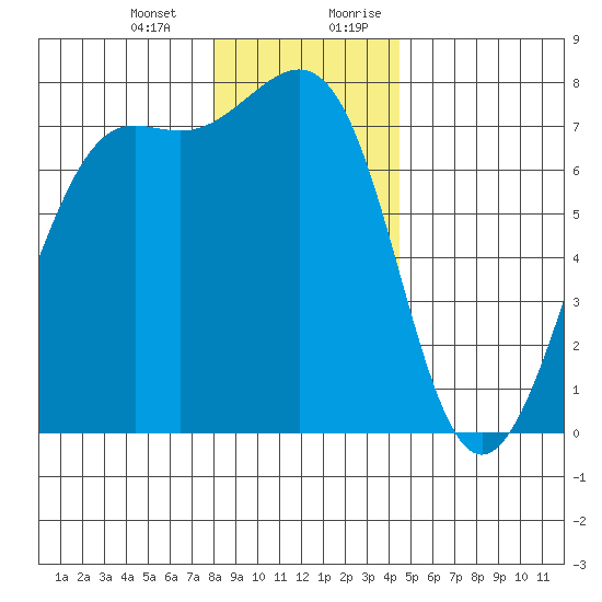Friday Harbor tide chart for Monday, January 2, 2023