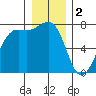 Friday Harbor tide chart for Monday, January 2, 2023