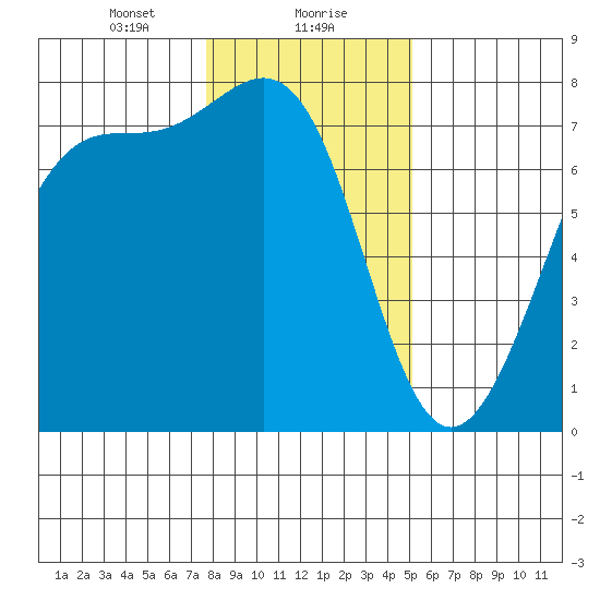 Friday Harbor tide chart for Monday, January 30, 2023