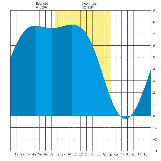 Friday Harbor tide chart for Tuesday, January 31, 2023
