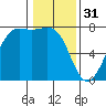 Friday Harbor tide chart for Tuesday, January 31, 2023
