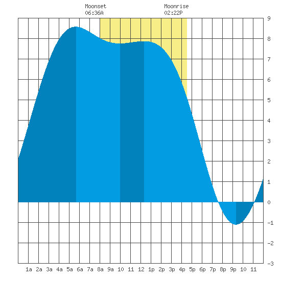 Friday Harbor tide chart for Wednesday, January 4, 2023
