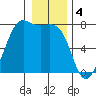 Friday Harbor tide chart for Wednesday, January 4, 2023
