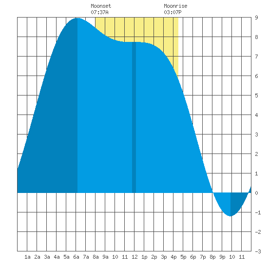 Friday Harbor tide chart for Thursday, January 5, 2023