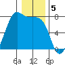 Friday Harbor tide chart for Thursday, January 5, 2023