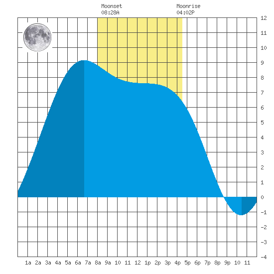Friday Harbor tide chart for Friday, January 6, 2023