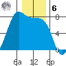 Friday Harbor tide chart for Friday, January 6, 2023