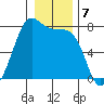Friday Harbor tide chart for Saturday, January 7, 2023