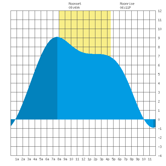 Friday Harbor tide chart for Sunday, January 8, 2023