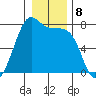 Friday Harbor tide chart for Sunday, January 8, 2023
