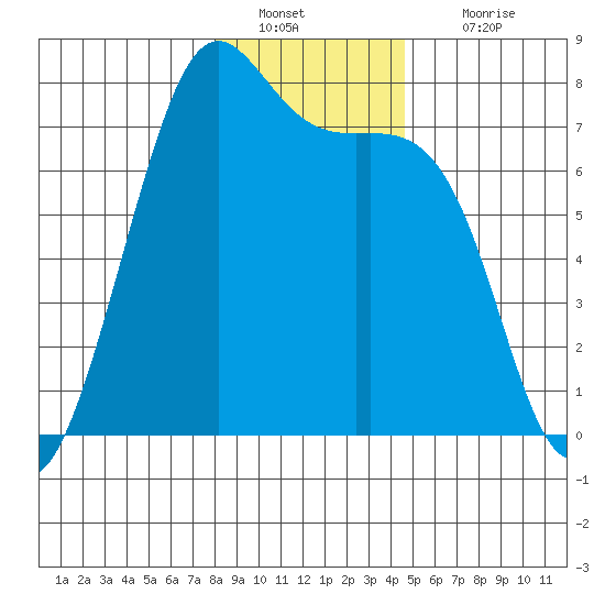 Friday Harbor tide chart for Monday, January 9, 2023