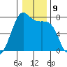 Friday Harbor tide chart for Monday, January 9, 2023