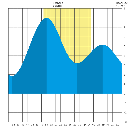Friday Harbor tide chart for Friday, February 10, 2023