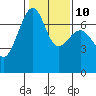 Friday Harbor tide chart for Friday, February 10, 2023