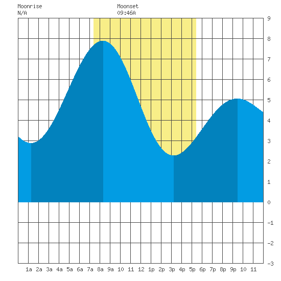 Friday Harbor tide chart for Saturday, February 11, 2023