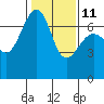 Friday Harbor tide chart for Saturday, February 11, 2023