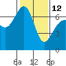 Friday Harbor tide chart for Sunday, February 12, 2023