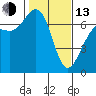 Friday Harbor tide chart for Monday, February 13, 2023