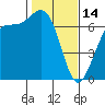Friday Harbor tide chart for Tuesday, February 14, 2023