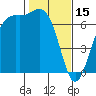 Friday Harbor tide chart for Wednesday, February 15, 2023