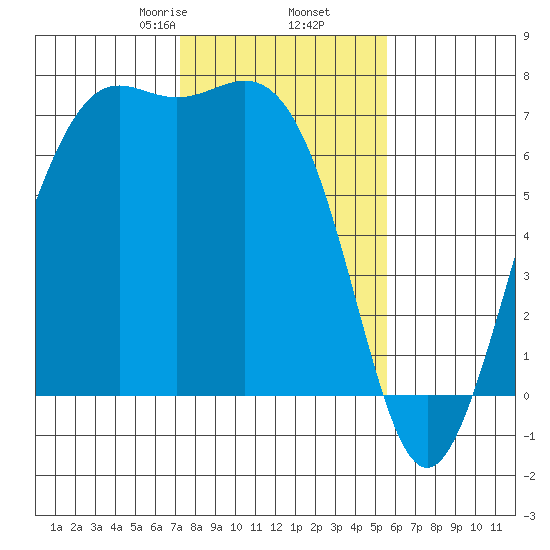 Friday Harbor tide chart for Thursday, February 16, 2023