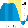 Friday Harbor tide chart for Thursday, February 16, 2023