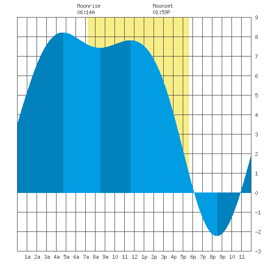 Friday Harbor tide chart for Friday, February 17, 2023