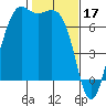 Friday Harbor tide chart for Friday, February 17, 2023